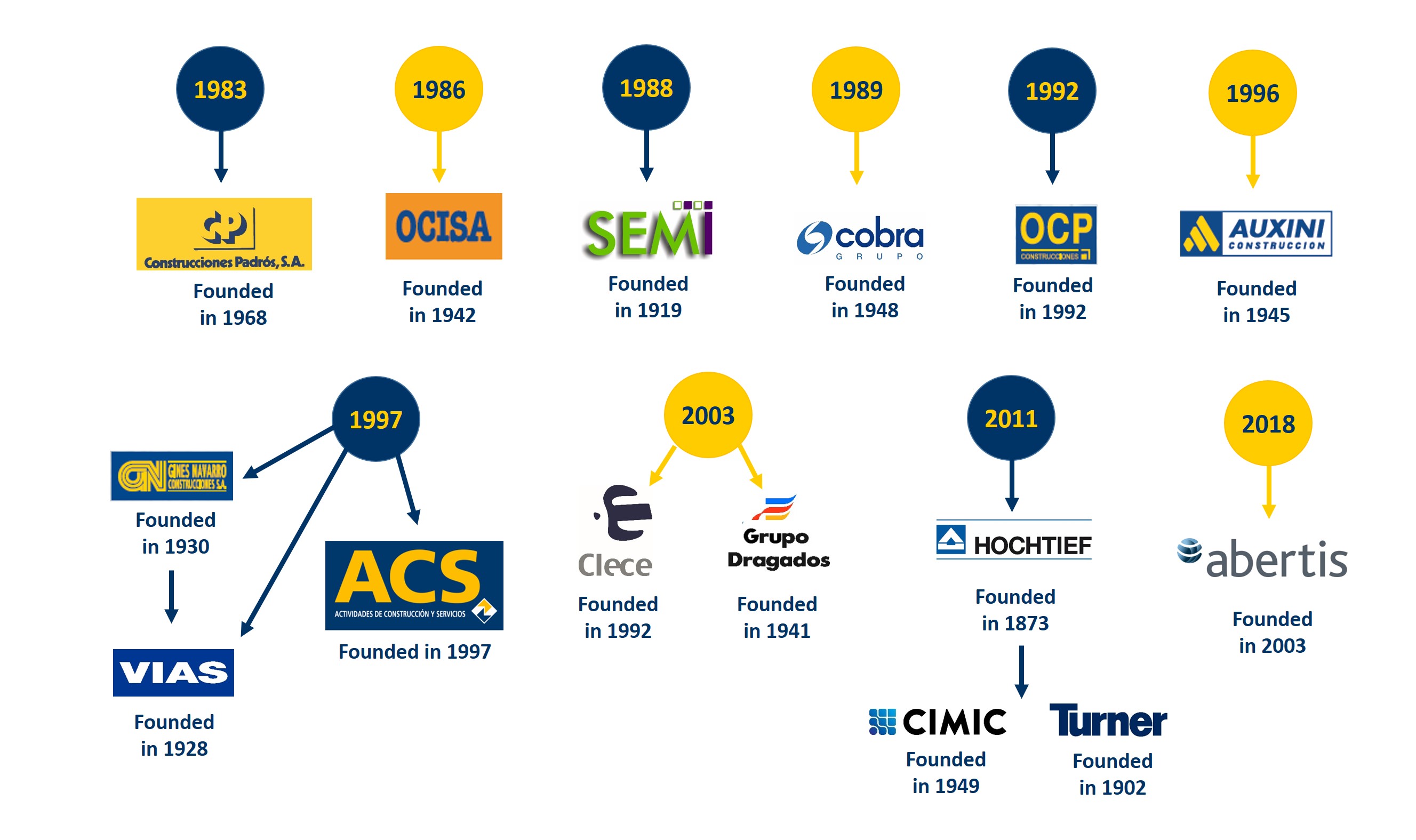Graphic with the history of Grupo ACS where the date of incorporation of the different companies into the group is shown.